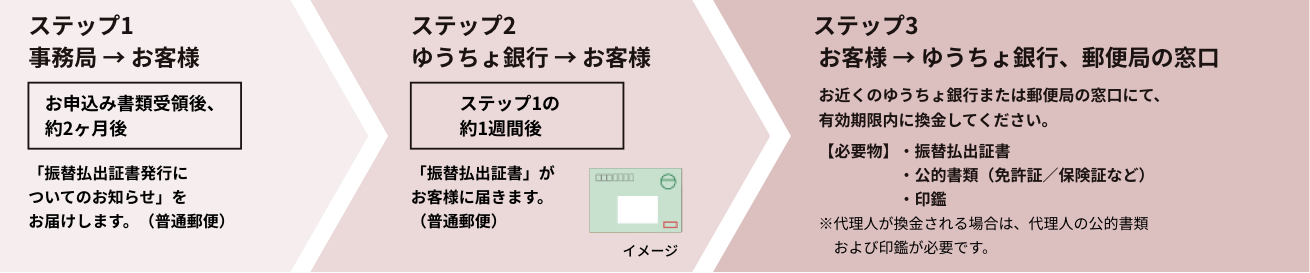 換金までの流れ