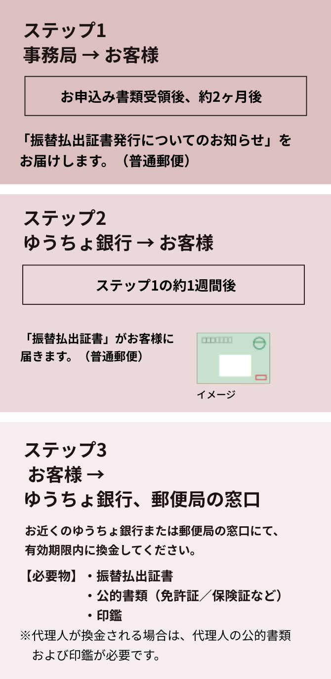 換金までの流れ